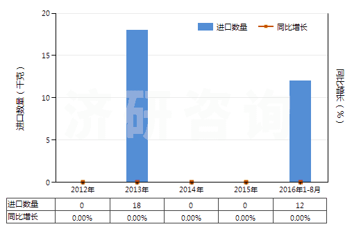 2012-2016年8月中國(guó)未曝光的彩色感光布(成卷的寬幅感光布除外)(HS37032090)進(jìn)口量及增速統(tǒng)計(jì)